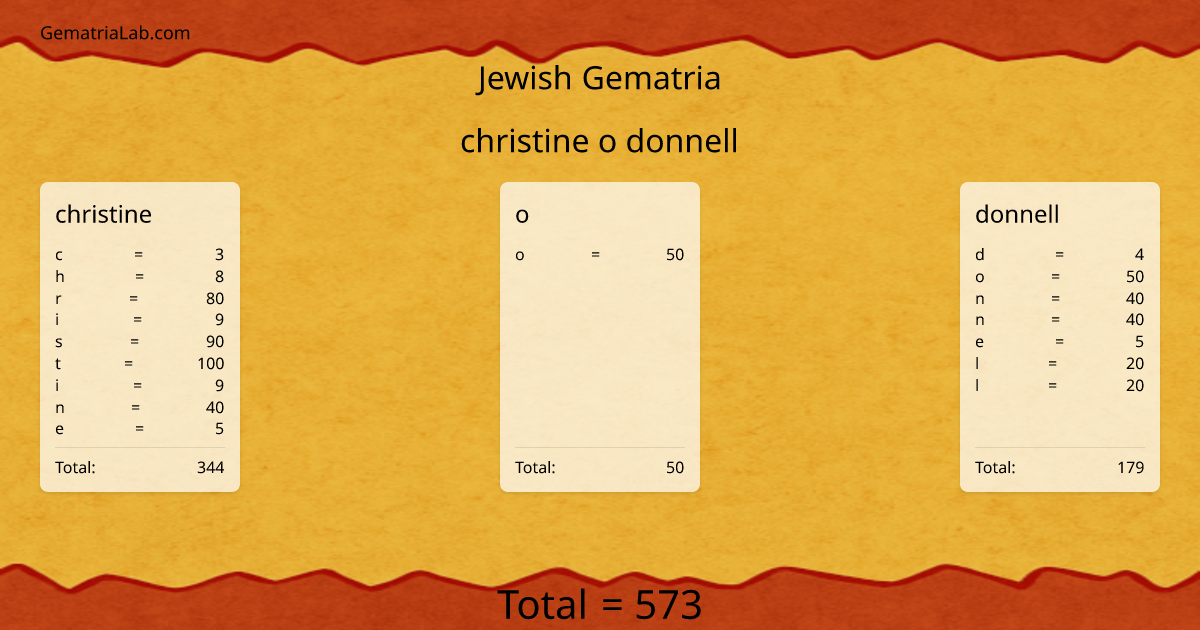 christine o donnell in jewish Gematria